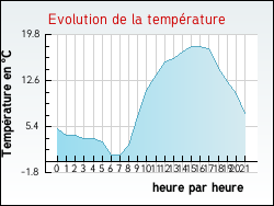 Evolution de la temp�rature de la ville de Cussey-sur-l'Ognon